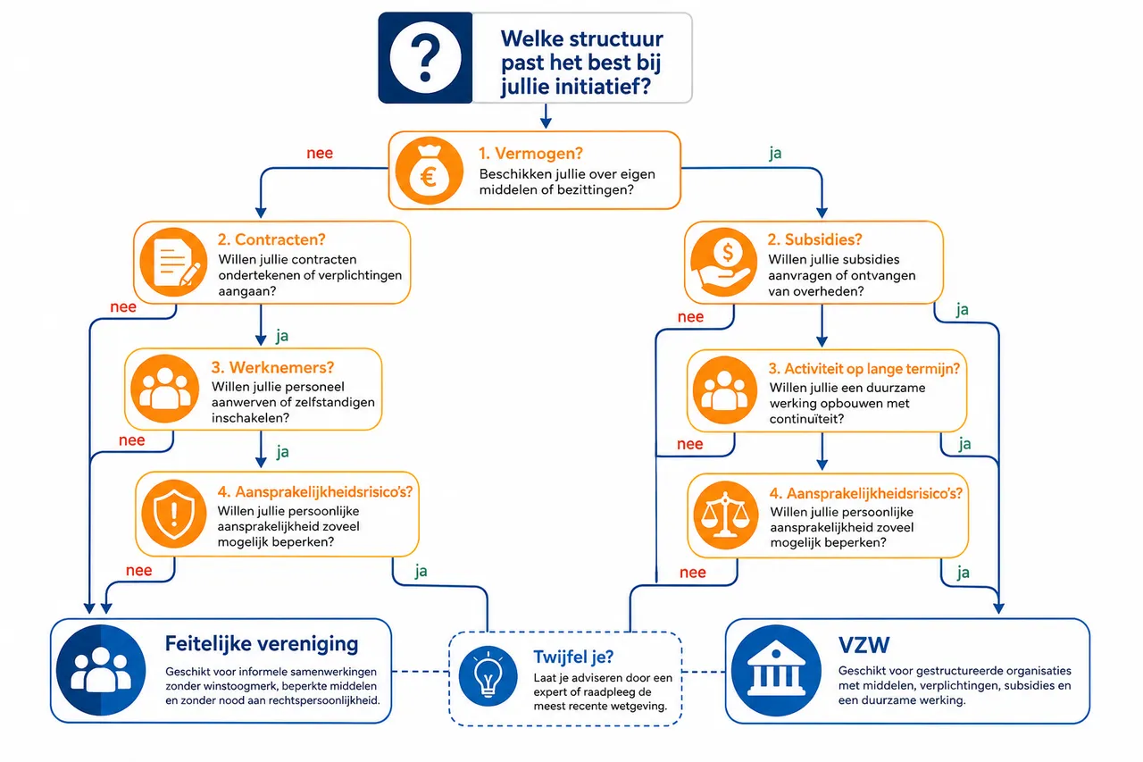 Hoeveel kost het om een feitelijke vereniging te registreren?