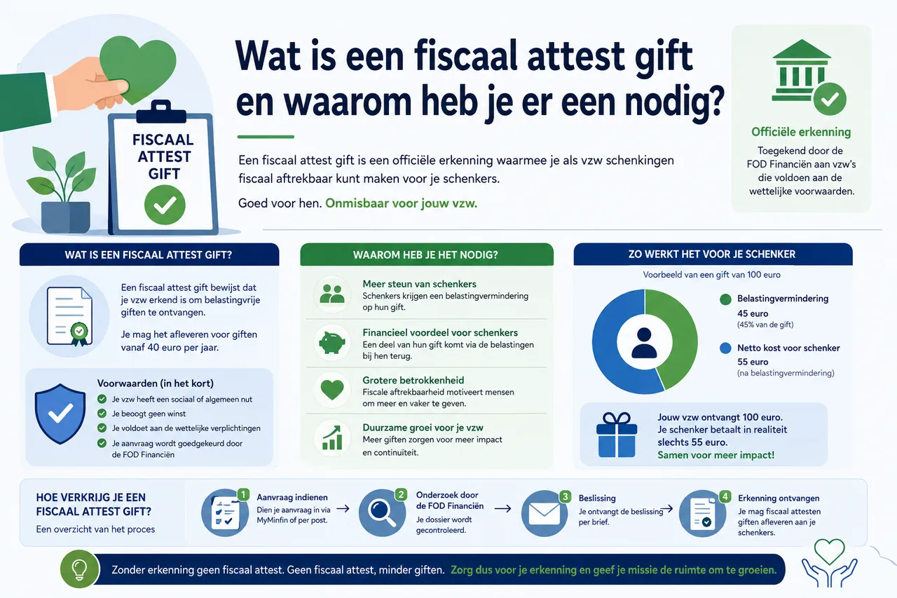 Welke documenten moet je indienen voor een fiscaal attest gift?