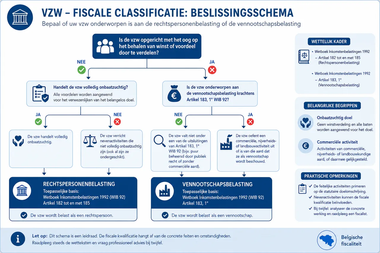 Wat is rechtspersonenbelasting voor vzw's